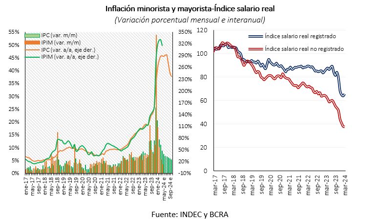 Inflación minorista y mayorista - índice salario real - según INDEC y BCRA