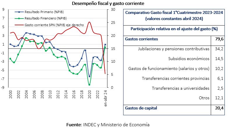 Desempeño fiscal y gasto corriente según INDEC y Ministerio de Economía