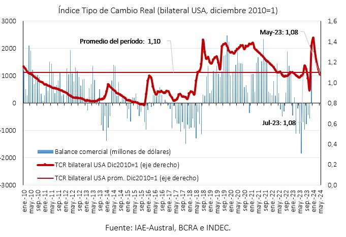 Índice tipo de cambio real (bilateral USA-diciembre 2010) según IAE-Austral-BCRA e INDEC