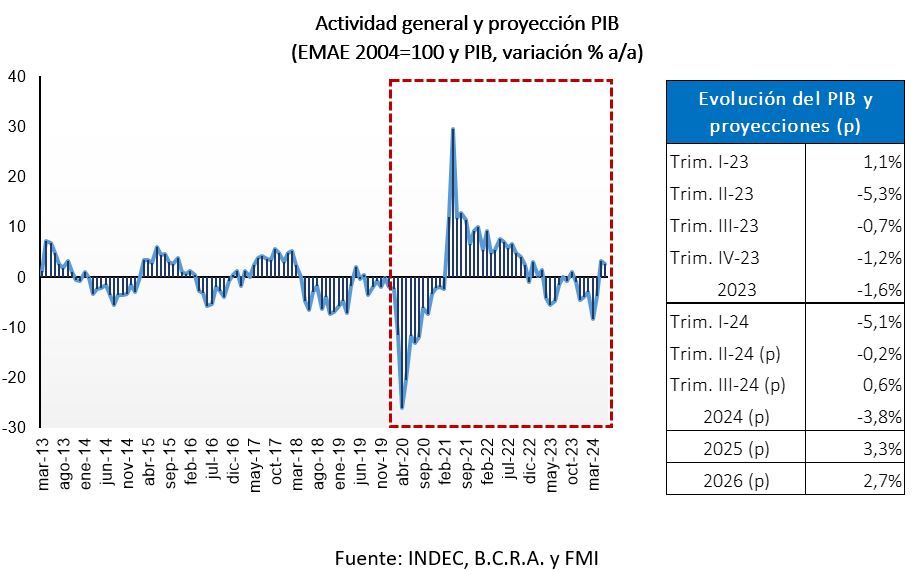 Actividad general y proyección PIB (EMAE 2004=100 y PIB, variación % a/A). Fuente INDEC, BCRA y FMI