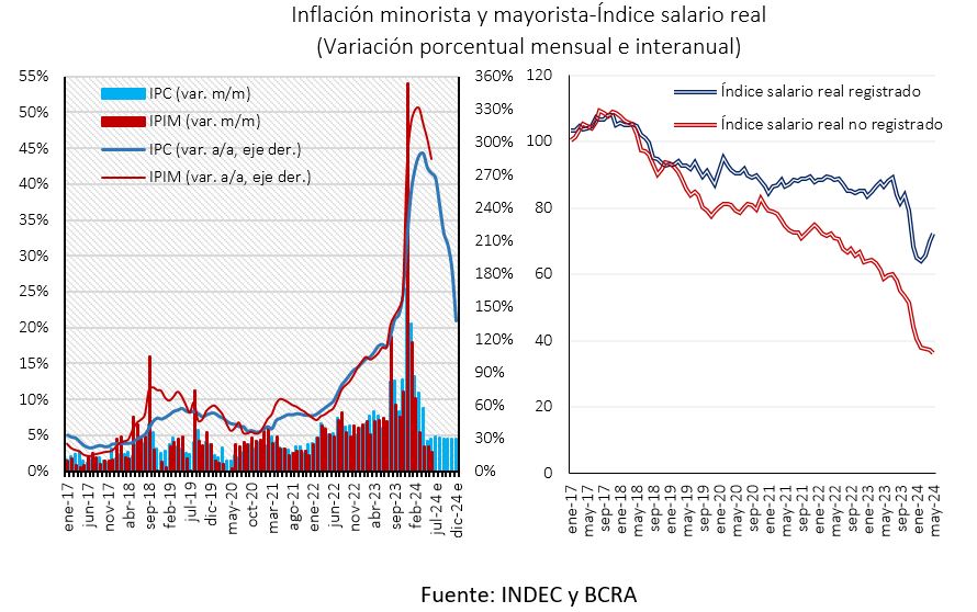 Inflación minorista y mayorista-Índice salario real (Variación porcentual mensual e interanual) según INDEC y BCRA
