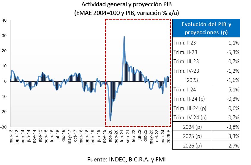 Actividad general y proyección PIB (EMAE 2004=100 y PIB, variación % a/a) según INDEC, BCRA y FMI
