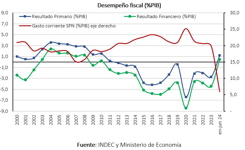 Desempeño fiscal (%PIB) según INDEC y Ministerio de Economía  