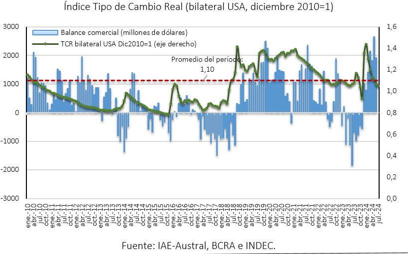 Índice Tipo de Cambio Real (bilateral USA, diciembre 2010=1) según IAE-Austral, BCRA e INDEC