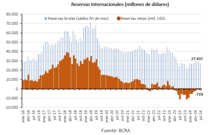 Reservas Internacionales (millones de dólares) según BCRA