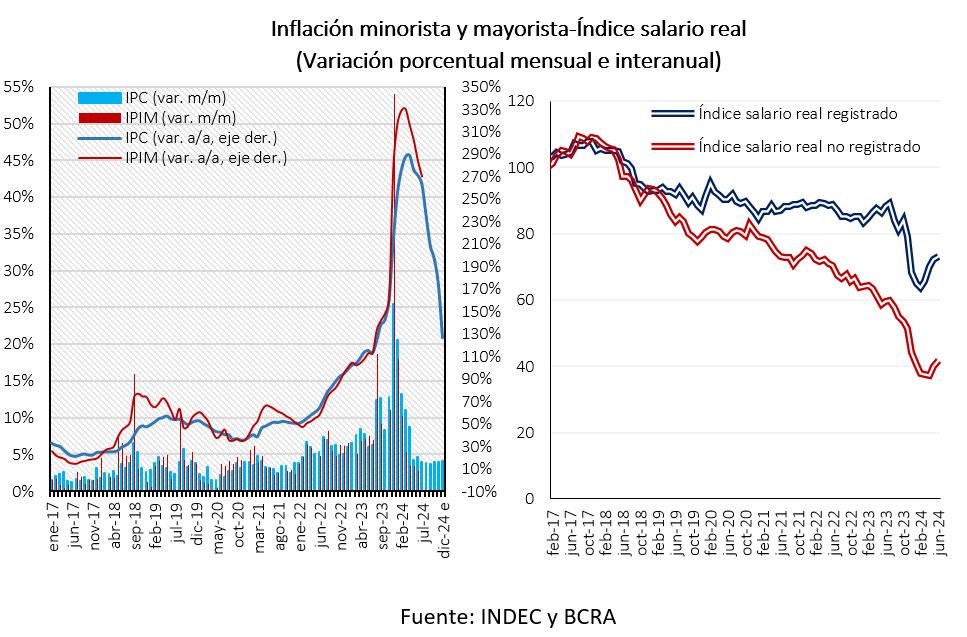 Inflación minorista y mayorista-Índice salario real (Variación porcentual mensual e interanual) según INDEC y BCRA
