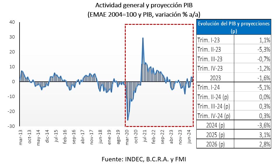 Actividad general y proyección PIB (EMAE 2004=100 y PIB, variación % a/a) según INDEC, BCRA y FMI
