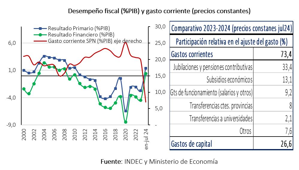 Desempeño fiscal (%PIB) y gasto corriente (precios constantes) según INDEC y Ministerio de Economía