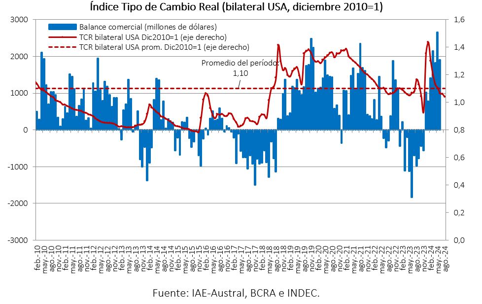 Índice Tipo de Cambio Real (bilateral USA, diciembre 2010=1) según IAE-Austral, BCRA e INDEC