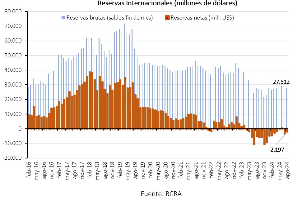 Reservas Internacionales (millones de dólares) según BCRA