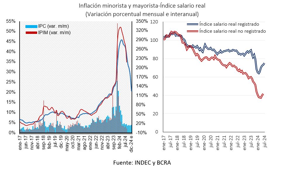 Inflación minorista y mayorista - Índice salario real (variación porcentual mensual e interanual) según INDEC y BCRA
