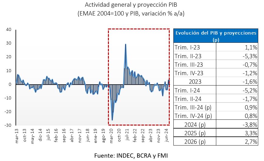 Actividad general y proyección PIB (EMAE 2004=100 y PIB, variación % a/a) según INDEC, BCRA y FMI
