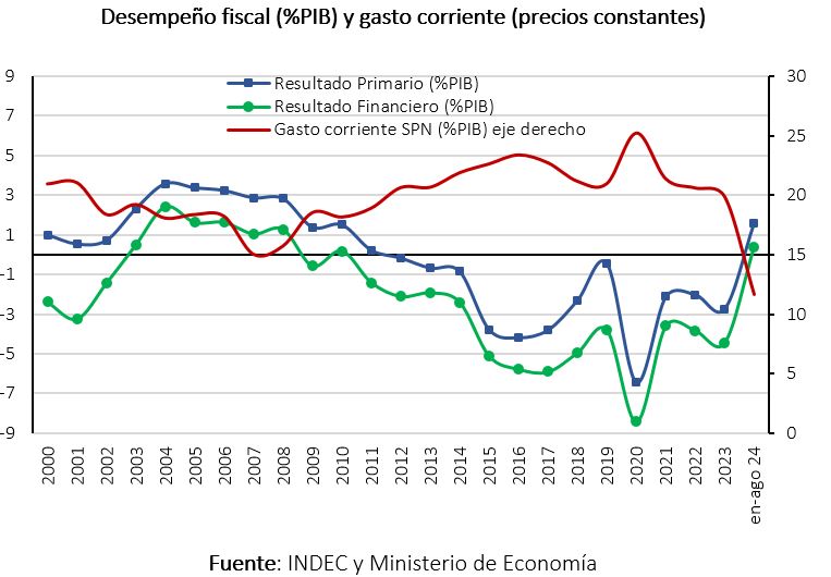 Desempeño fiscal (%PIB) y gasto corriente (precios constantes) según INDEC y Ministerio de Economía  