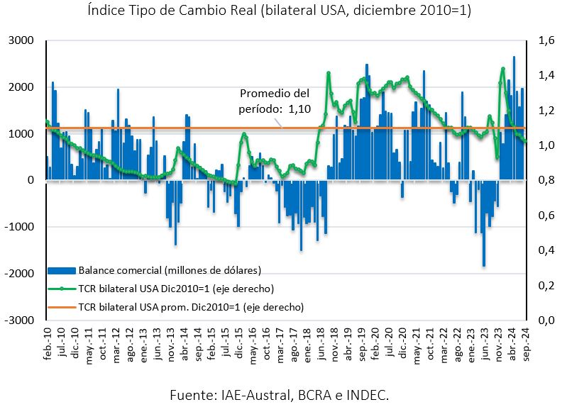 Índice Tipo de Cambio Real (bilateral USA, diciembre 2010=1) según IAE-Austral, BCRA e INDEC.