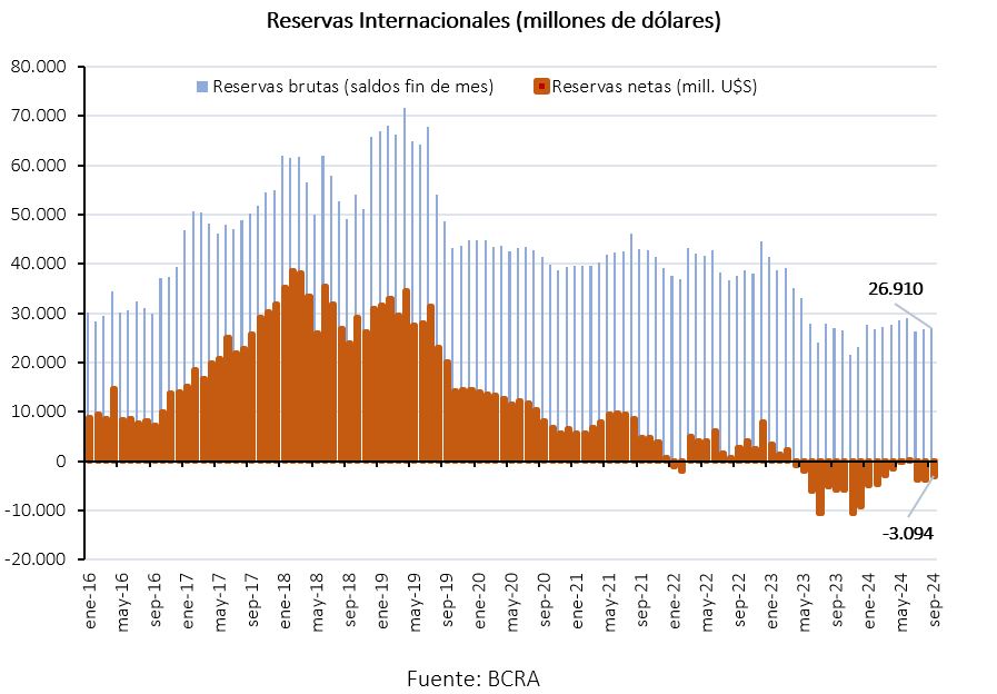 Reservas Internacionales (millones de dólares) según BCRA