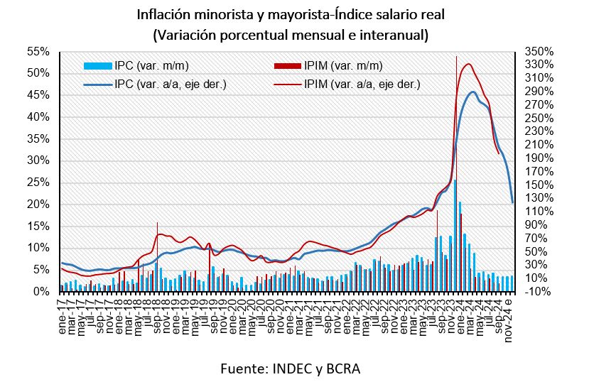 Inflación minorista y mayorista-Índice salario real (Variación porcentual mensual e interanual) según INDEC y BCRA
