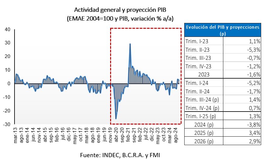 Actividad general y proyección PIB (EMAE 2004=100 y PIB, variación % a/a) según INDEC, BCRA y FMI
