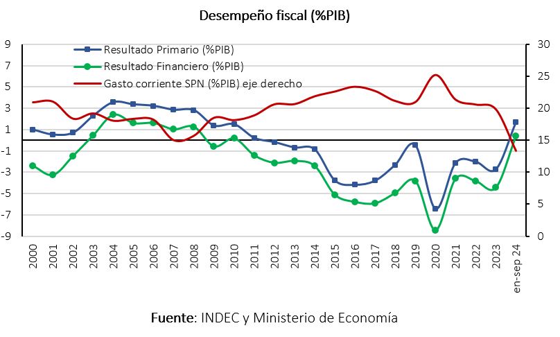 Desempeño fiscal (%PIB) según INDEC y Ministerio de Economía  