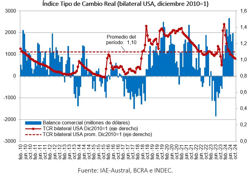 Índice Tipo de Cambio Real (bilateral USA, diciembre 2010=1) según IAE-Austral, BCRA e INDEC