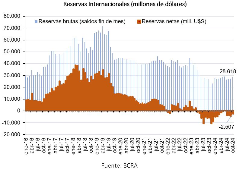 Reservas Internacionales (millones de dólares) según BCRA