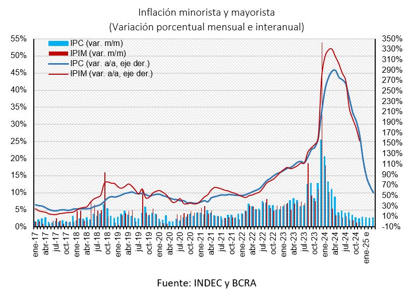 Inflación minorista y mayorista según INDEC y BCRA