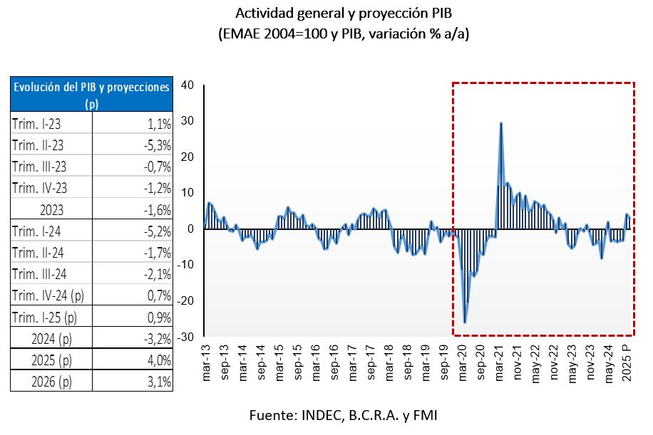 Actividad general y proyección PIB según INDEC, BCRA y FMI