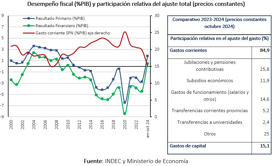 Desempeño fiscal (PIB) y participación relativa del ajuste total según INDEC y ministerio de Economía