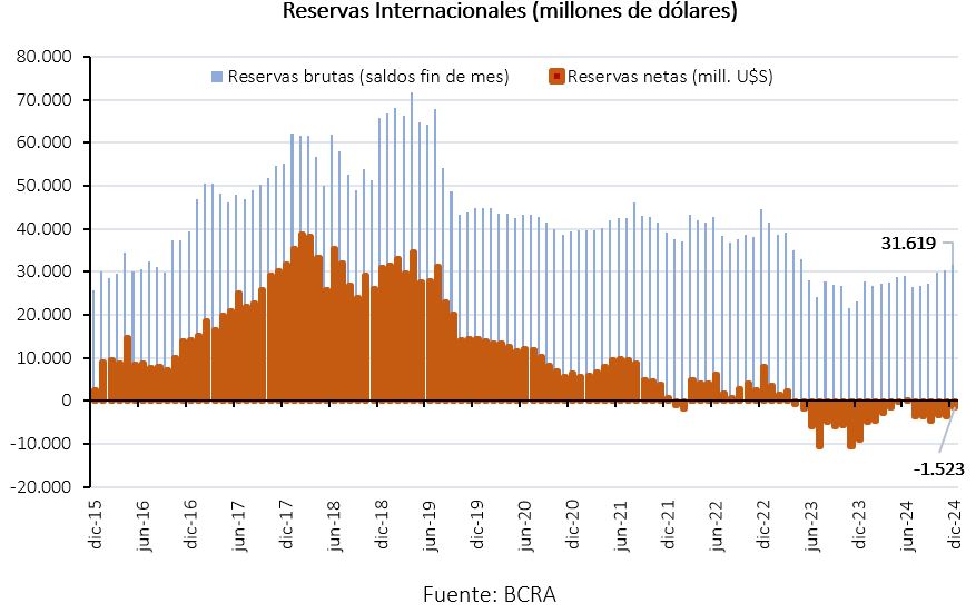 Reservas internacionales (millones de dólares) según BCRA